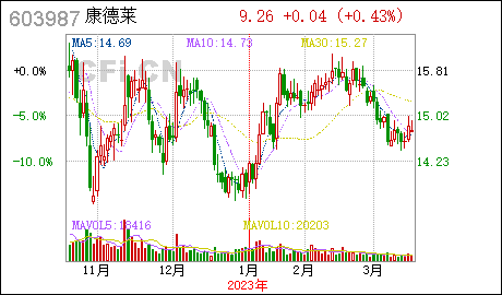 广州注册康德莱:控股子公司完成工商注册登记并取得营业执照