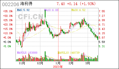广州公司网上注册海 利 得:全资子公司完成工商注册登记