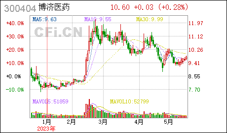 广州在哪注册公司博济医药:新药产业投资基金相关事项变更并完成工商变更登记