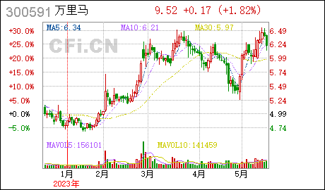 广州注册公司没地址万里马:控股子公司变更名称、经营范围暨完成工商变更登记