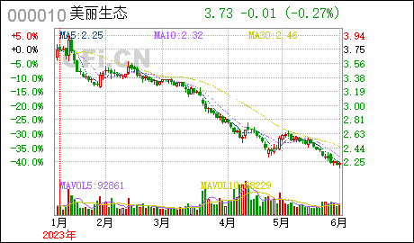 广州工商登记
*ST美丽:变更注册地址及修订《公司章程》相应条款