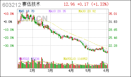 广州注册一个公司要多少钱赛伍技术:聘请2023年度审计机构