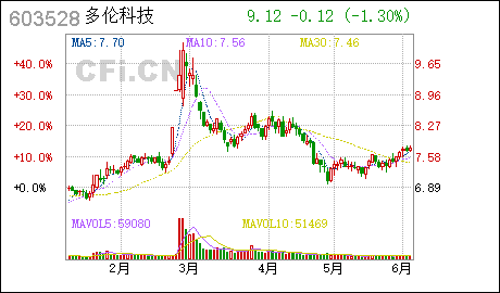 广州注册公司代办哪家好多伦科技:天风证券股份有限公司关于多伦科技股份有限公司部分首次公开发行股票募集资金投资项目终止、变更及延期的核查意见