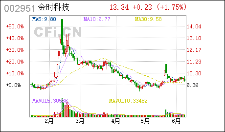 广州商标查询金时科技:变更募集资金用途
