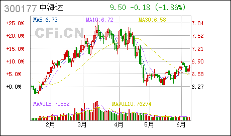 广州商标注册公司中海达:部分已授予但尚未行权的股票期权注销完成