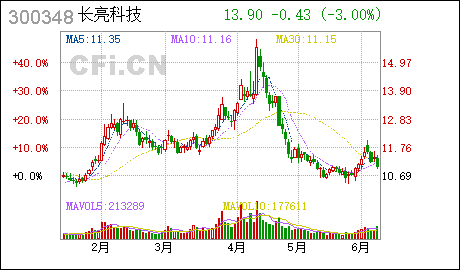 广州如何注册公司长亮科技:增加2023年度日常关联交易计划