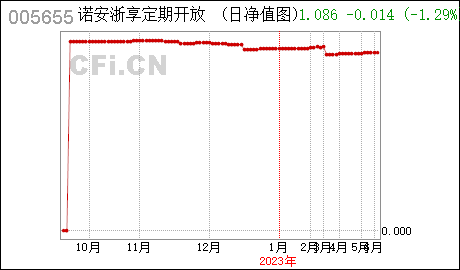 广州小规模记账报税诺安浙享定开债 : 诺安浙享定期开放债券型发起式证券投资基金第六个开放期内开放申购、赎回业务