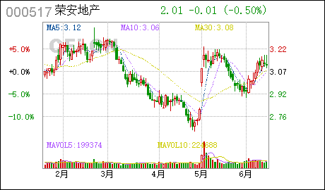 广州南沙注册公司荣安地产:修改公司章程