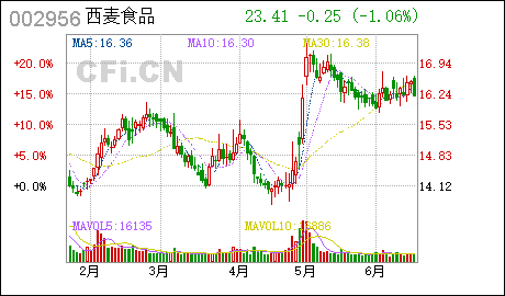 广州公司注销西麦食品:变更公司注册资本并修改《公司章程》部分条款