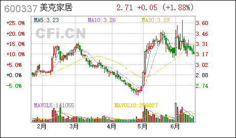 广州注册公司查询美克家居:完成注册资本变更登记
