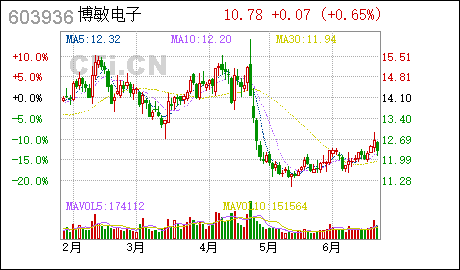 博敏电子:股东减持股份结果广州知识产权公告 博敏电子 : 股东减持股份结果