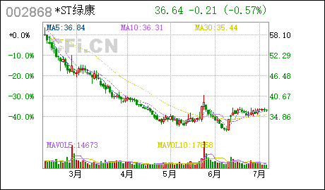 广州注册公司流程绿康生化:公司完成工商变更登记及章程备案的公告 绿康生化 : 关于公司完成工商变更登记及章程备案