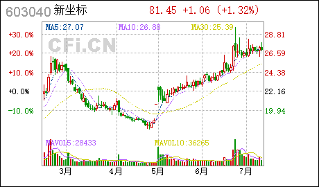 广州注册公司代办新坐标:变更注册资本并相应修订《公司章程》的公告 新坐标 : 关于变更注册资本并相应修订《公司章程》