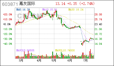 广州工商注册嘉友国际:变更公司注册资本并修订公司章程的公告 嘉友国际 : 关于变更公司注册资本并修订公司章程
