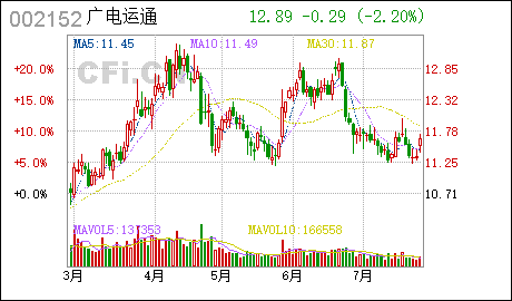 广州商标注册费用多少广电运通:完成工商变更登记并换发营业执照