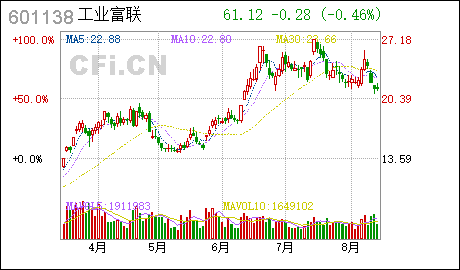 广州注册的公司工业富联:变更公司注册资本及修改公司章程