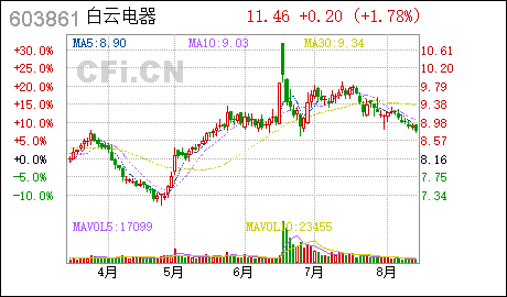 广州1元注册公司白云电器:修改公司章程及办理工商变更登记