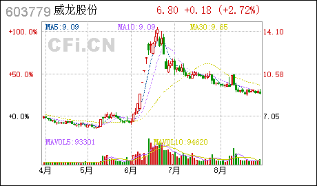 广州注册国外公司威龙股份:变更公司注册资本及修订《公司章程》