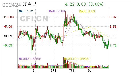 广州天河注册公司贵州百灵:控股子公司完成工商注册登记