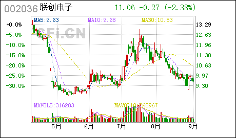 广州工商注册登记联创电子:全资子公司完成工商注册登记