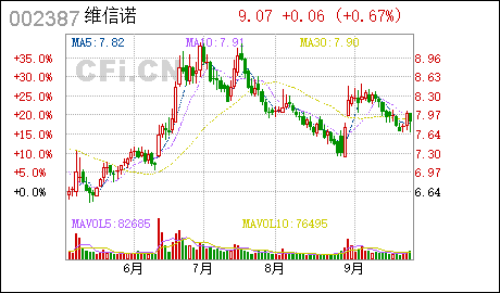广州代办营业执照维信诺:投资广州第6代AMOLED模组生产线项目的进展公告