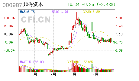 广州工商代理公司越秀金控:对控股子公司广州资产增资