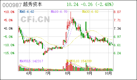 广州在线注册公司越秀金控:控股子公司广州资产发行定向债务融资工具获准注册