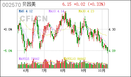 广州公司变更贝因美:完成公司经营范围、名称及地址变更