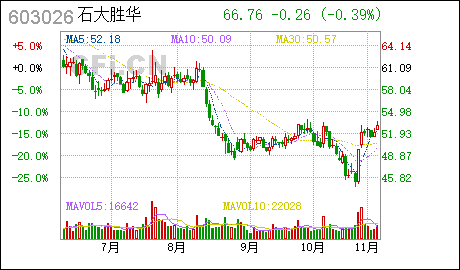 广州公司地址挂靠石大胜华:控股子公司完成工商注册登记