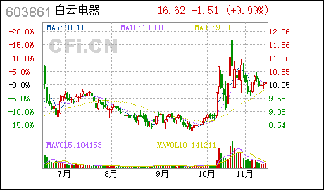 广州公司名注册白云电器:公开发行可转换公司债券发行提示性公告