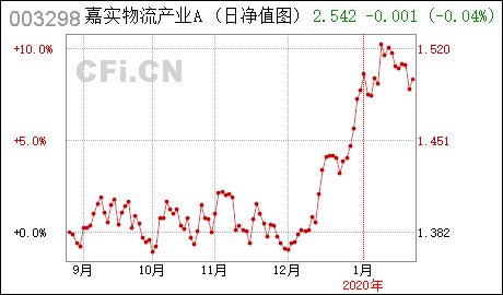嘉實物流產(chan) 業(ye) 股票 : 嘉實物流產(chan) 業(ye) 股票型證券投資基金托管協議
